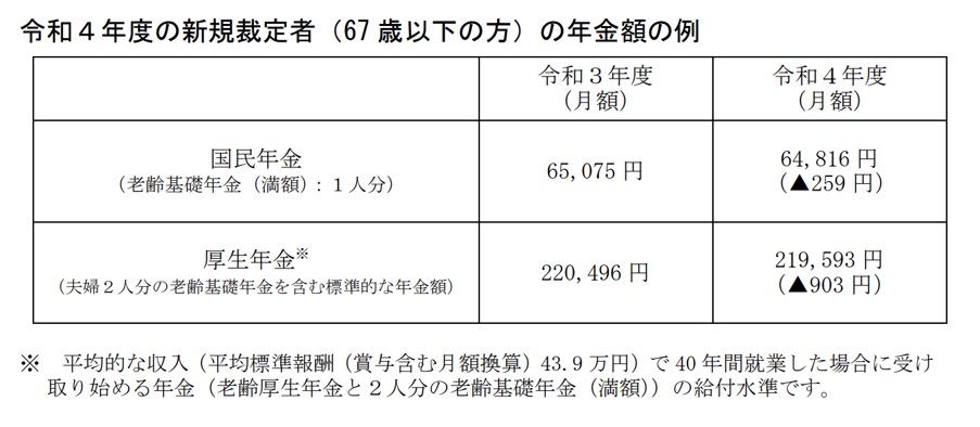 受給できる年金額(2022年度)